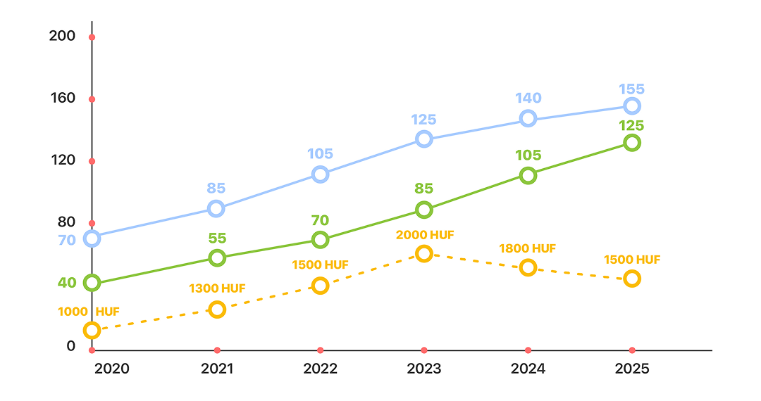 befizetés nélküli bónuszok dinamikája