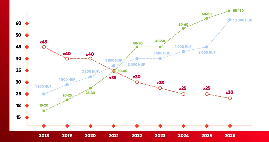 A befizetés nélküli bónuszok dinamikájának grafikonja